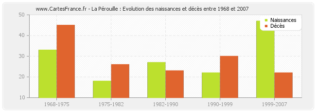 La Pérouille : Evolution des naissances et décès entre 1968 et 2007